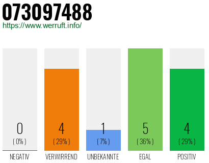 Rufnummer 073097488 Telefonnummer 073097488