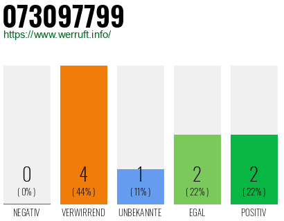 Rufnummer 073097799 Telefonnummer 073097799
