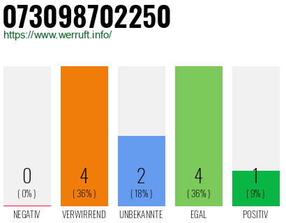 Rufnummer 073098702250 Telefonnummer 073098702250
