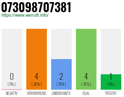 Rufnummer 073098707381 Telefonnummer 073098707381