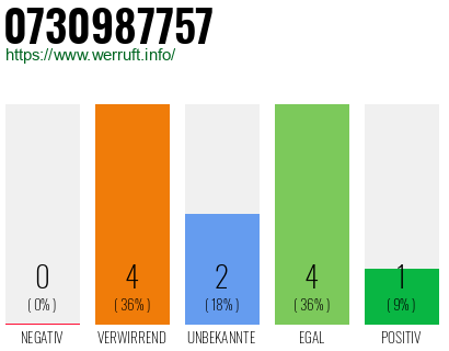 Rufnummer 0730987757 Telefonnummer 0730987757
