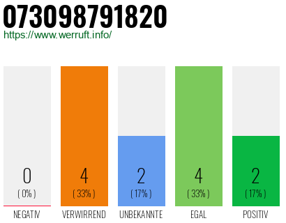 Rufnummer 073098791820 Telefonnummer 073098791820
