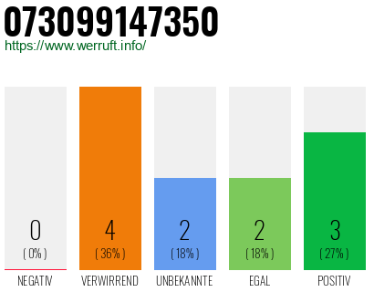 Rufnummer 073099147350 Telefonnummer 073099147350