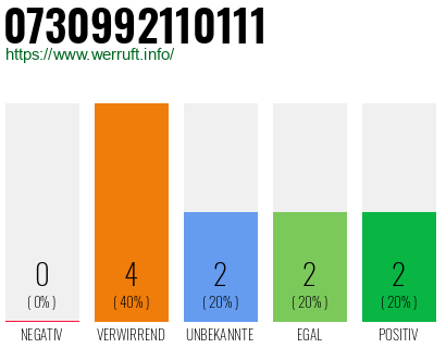 Rufnummer 0730992110111 Telefonnummer 0730992110111