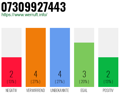Rufnummer 07309927443 Telefonnummer 07309927443
