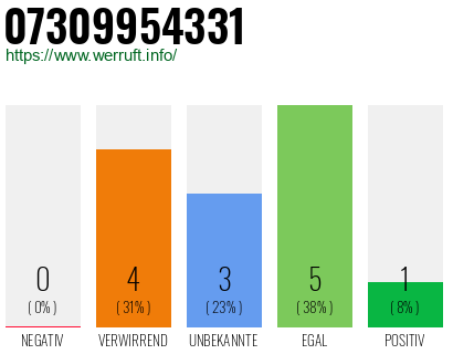 Rufnummer 07309954331 Telefonnummer 07309954331