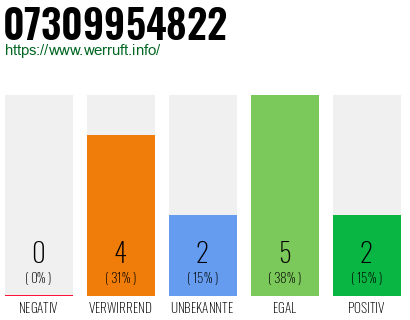 Rufnummer 07309954822 Telefonnummer 07309954822