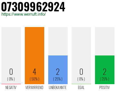 Rufnummer 07309962924 Telefonnummer 07309962924