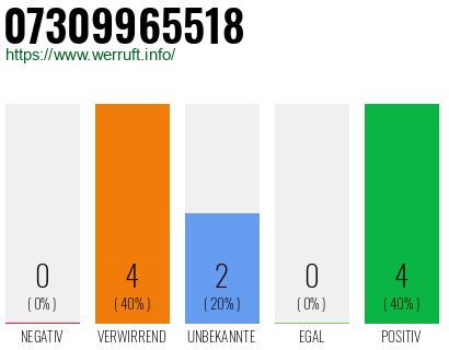 Rufnummer 07309965518 Telefonnummer 07309965518