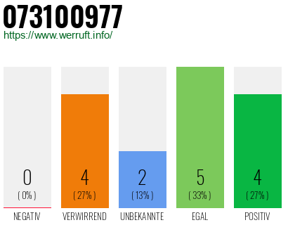 Rufnummer 073100977 Telefonnummer 073100977