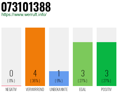 Rufnummer 073101388 Telefonnummer 073101388