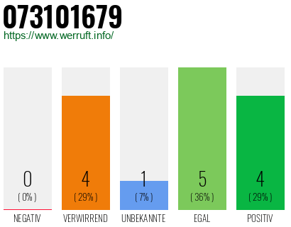 Rufnummer 073101679 Telefonnummer 073101679