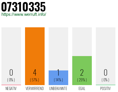 Rufnummer 07310335 Telefonnummer 07310335