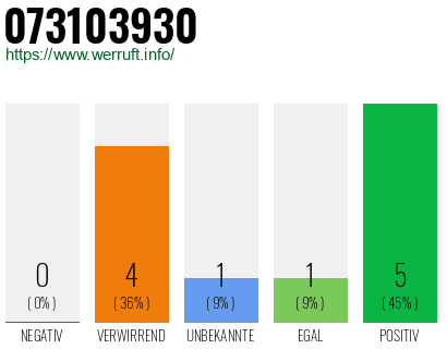 Rufnummer 073103930 Telefonnummer 073103930
