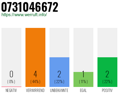 Rufnummer 0731046672 Telefonnummer 0731046672