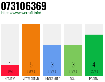 Rufnummer 073106369 Telefonnummer 073106369