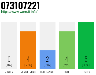 Rufnummer 073107221 Telefonnummer 073107221