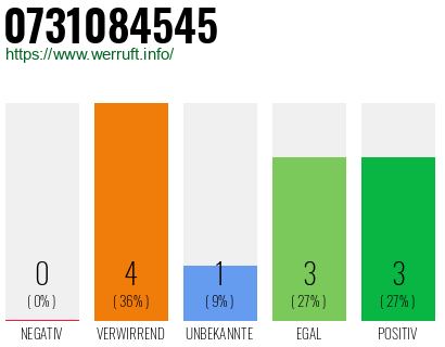 Rufnummer 0731084545 Telefonnummer 0731084545