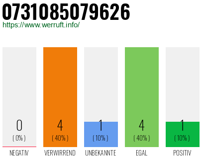 Rufnummer 0731085079626 Telefonnummer 0731085079626