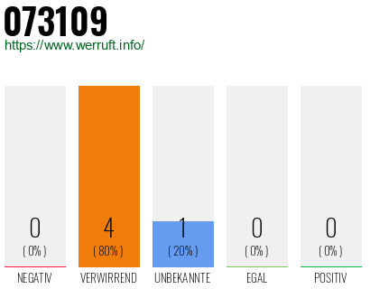 Rufnummer 073109 Telefonnummer 073109