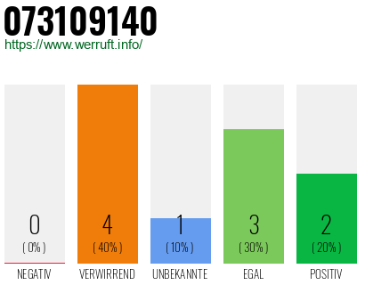 Rufnummer 073109140 Telefonnummer 073109140