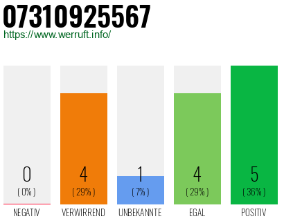 Rufnummer 07310925567 Telefonnummer 07310925567