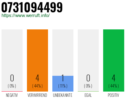 Rufnummer 0731094499 Telefonnummer 0731094499