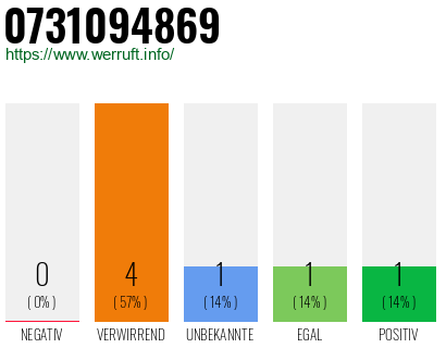 Rufnummer 0731094869 Telefonnummer 0731094869
