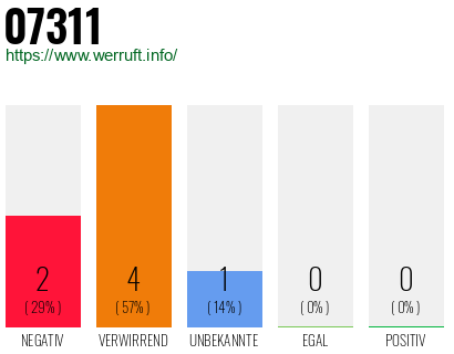 Rufnummer 07311 Telefonnummer 07311
