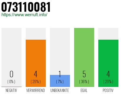 Rufnummer 073110081 Telefonnummer 073110081