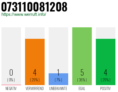 Rufnummer 073110081208 Telefonnummer 073110081208