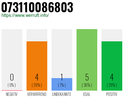 Rufnummer 073110086803 Telefonnummer 073110086803