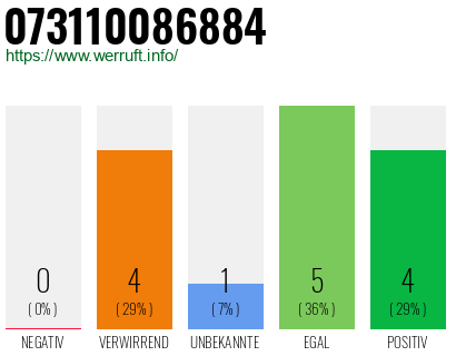 Rufnummer 073110086884 Telefonnummer 073110086884