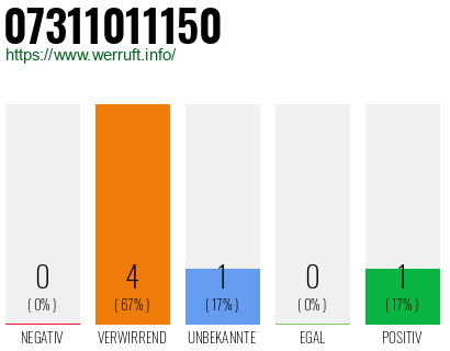 Rufnummer 07311011150 Telefonnummer 07311011150
