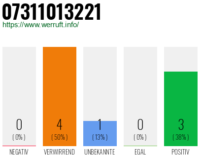 Rufnummer 07311013221 Telefonnummer 07311013221