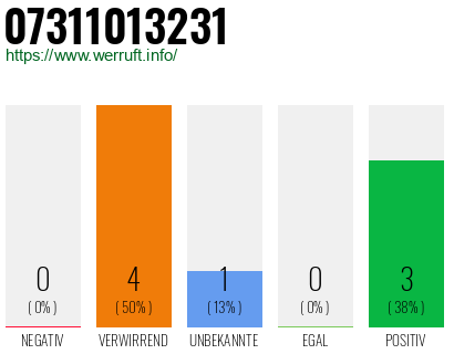 Rufnummer 07311013231 Telefonnummer 07311013231