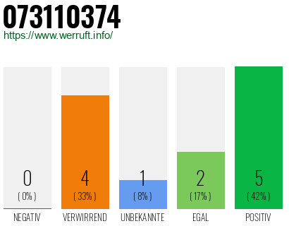 Rufnummer 073110374 Telefonnummer 073110374