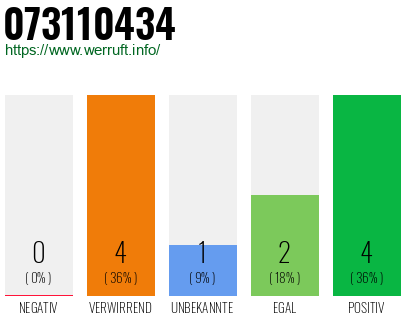 Rufnummer 073110434 Telefonnummer 073110434