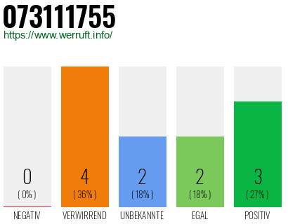 Rufnummer 073111755 Telefonnummer 073111755