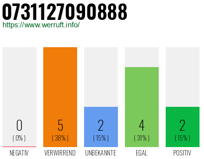 Rufnummer 0731127090888 Telefonnummer 0731127090888