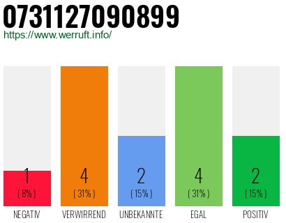 Rufnummer 0731127090899 Telefonnummer 0731127090899
