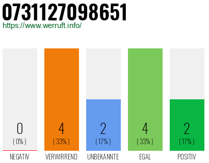 Rufnummer 0731127098651 Telefonnummer 0731127098651