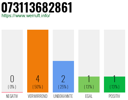 Rufnummer 073113682861 Telefonnummer 073113682861