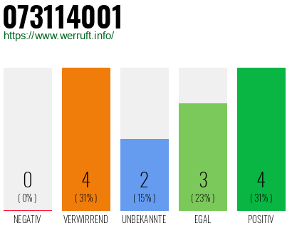 Rufnummer 073114001 Telefonnummer 073114001