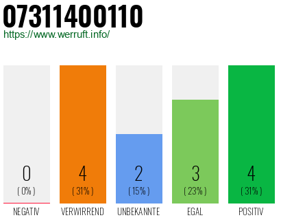 Rufnummer 07311400110 Telefonnummer 07311400110
