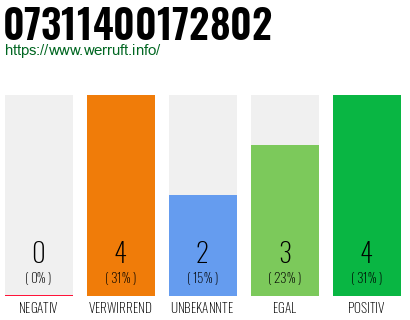 Rufnummer 07311400172802 Telefonnummer 07311400172802