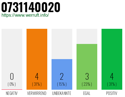 Telefonnummer 0731140020
