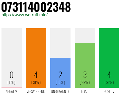 Rufnummer 073114002348 Telefonnummer 073114002348