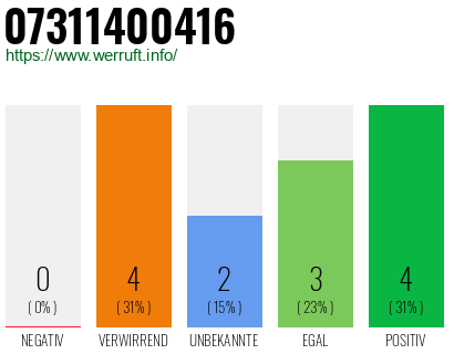 Rufnummer 07311400416 Telefonnummer 07311400416