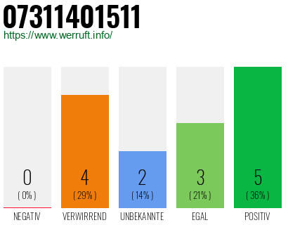 Rufnummer 07311401511 Telefonnummer 07311401511